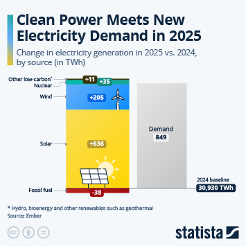 Infographic - Clean Power Meets New Electricity Demand in 2025