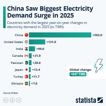 Infographic - China Saw Biggest Electricity Demand Surge in 2025