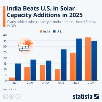 Infographic - India Beats U.S. in Solar Capacity Additions in 2025