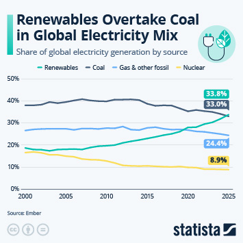 Infographic - Renewables Overtake Coal in Global Electricity Mix