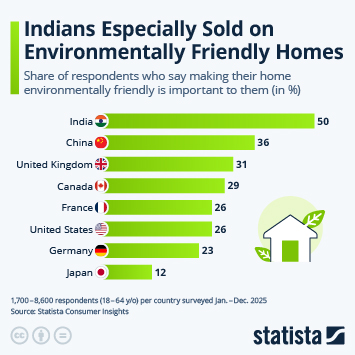 Infographic - Indians Especially Sold on Environmentally Friendly Homes