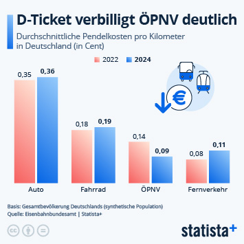 Infografik - Welches Verkehrsmittel ist pro Kilometer am teuersten?