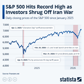 Infographic - S&P 500 Hits Record High as Investors Shrug Off Iran War