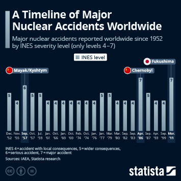 Infographic - A Timeline of Major Nuclear Accidents Worldwide