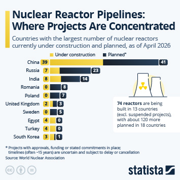 Infographic - Nuclear Reactor Pipelines: Where Projects Are Concentrated