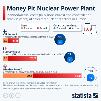Infographic - European Nuclear Projects Face Major Cost Overruns and Delays
