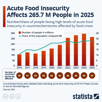 Infographic - Acute Food Insecurity Affects 265.7 M People in 2025