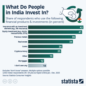Infographic - What Do People in India Invest In?