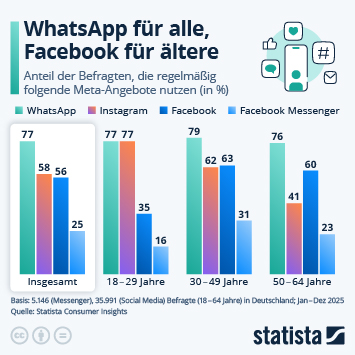 Infografik - Wer nutzt Facebook, Instagram und WhatsApp?