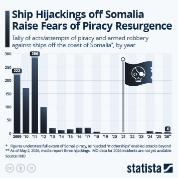 Infographic - Ship Hijackings off Somalia Raise Fears of Piracy Resurgence