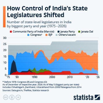Infographic - How Control of India's State Legislatures Shifted