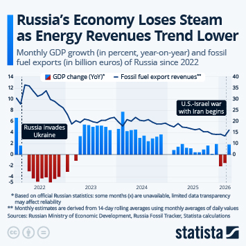 Infographic - Russia’s Economy Loses Steam as Energy Revenues Trend Lower