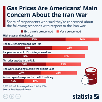 Infographic - Gas Prices Are Americans' Main Concern About the Iran War