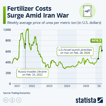 Infographic - Fertilizer Costs Surge Amid Iran War