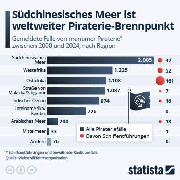 Infografik - Südchinesisches Meer ist weltweiter Piraterie-Brennpunkt