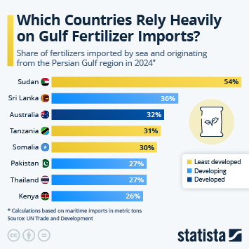 Infographic - Which Countries Rely Most on Gulf Fertilizer Imports?