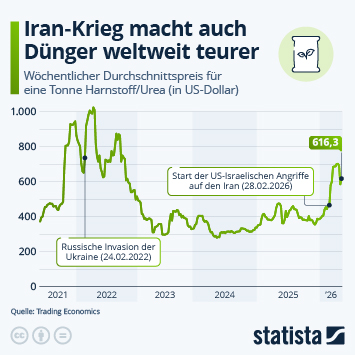 Infografik - Iran-Krieg macht auch Dünger weltweit teurer