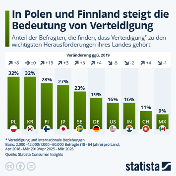 Infografik - In Polen und Finnland steigt die Bedeutung von Verteidigung