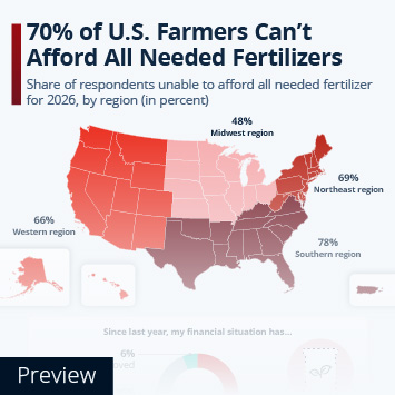 Infographic - 70% of U.S. Farmers Can't Afford Needed Fertilizers for 2026
