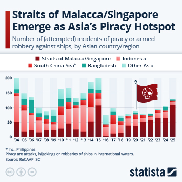 Infographic - Straits of Malacca/Singapore Emerge as Asia's Piracy Hotspot