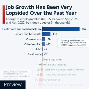 Infographic - Job Growth Has Been Very Lopsided Over the Past Year Infographic - Job Growth Has Been Very Lopsided Over the Past Year