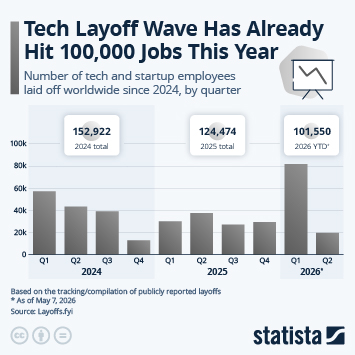 Infographic - Tech Layoff Wave Has Already Hit 100,000 Jobs This Year