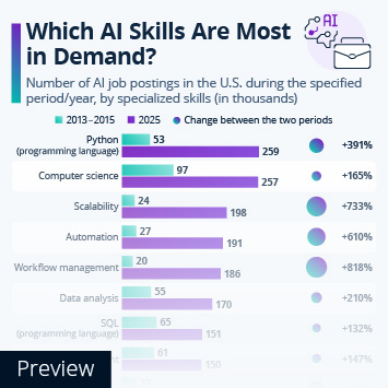Infographic - Which AI Skills Are Most in Demand?