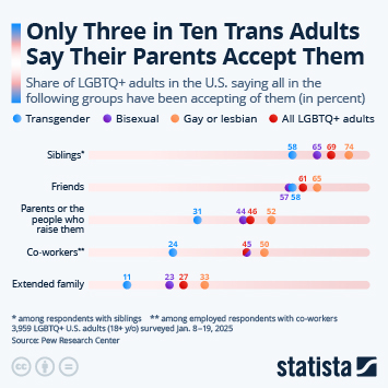Infographic - Only Three in Ten Trans Adults Say Their Parents Accept Them