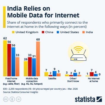 Infographic - India Relies on Mobile Data for Internet Infographic - India Relies on Mobile Data for Internet
