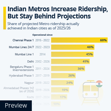 Infographic - Indian Metros Increase Ridership, But Stay Behind Projections