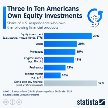Infographic - Three in Ten Americans Own Equity Investments Infographic - Three in Ten Americans Own Equity Investments