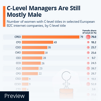 Infographic - Which C-Level Job Is Most Female?