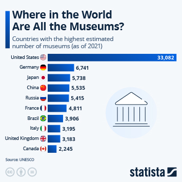 Infographic - Where in the World Are All the Museums? Infographic - Where in the World Are All the Museums?