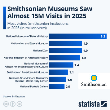 Infographic - Smithsonian Museums Saw Almost 15M Visits in 2025 Infographic - Smithsonian Museums Saw Almost 15M Visits in 2025