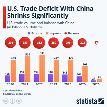 Infographic - U.S. Trade Deficit With China Shrinks Significantly Infographic - U.S. Trade Deficit With China Shrinks Significantly