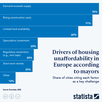 Infographic - Drivers of Housing Unaffordability in Europe According to Mayors Infographic - Drivers of Housing Unaffordability in Europe According to Mayors