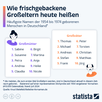 Infografik - Wie frischgebackene Großeltern heute heißen