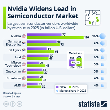 Infographic - Nvidia Extends Lead as AI Drives Semiconductor Growth Infographic - Nvidia Extends Lead as AI Drives Semiconductor Growth