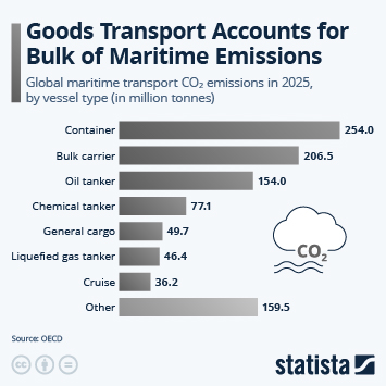 Infographic - Goods Transport Accounts for Bulk of Maritime Emissions Infographic - Goods Transport Accounts for Bulk of Maritime Emissions