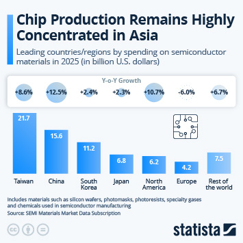 Infographic - Where Global Chip Manufacturing Is Concentrated Infographic - Where Global Chip Manufacturing Is Concentrated
