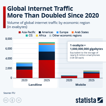 Infographic - Internet Traffic Is Surging Worldwide