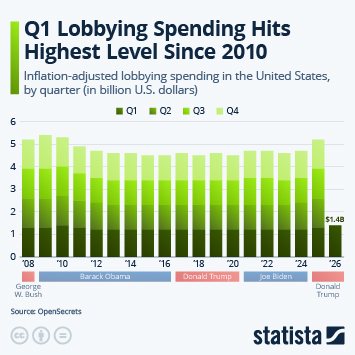 Infographic - Q1 Lobbying Spending Hits Highest Level Since 2010
