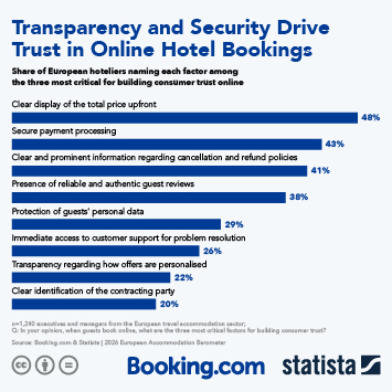 Infographic - Transparency and Security Drive Trust in Online Hotel Bookings