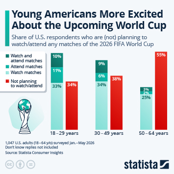 Infographic - Young Americans More Excited About the Upcoming World Cup Infographic - Young Americans More Excited About the Upcoming World Cup