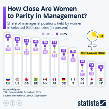 Infographic - How Close Are Women to Parity in Management? Infographic - How Close Are Women to Parity in Management?