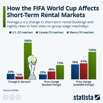 Infographic - How the FIFA World Cup Affects Short-Term Rental Markets Infographic - How the FIFA World Cup Affects Short-Term Rental Markets