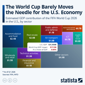 Infographic - The World Cup Barely Moves the Needle for the U.S. Economy Infographic - The World Cup Barely Moves the Needle for the U.S. Economy