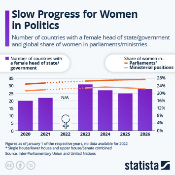 Infographic - Slow Progress for Women in Politics Worldwide Infographic - Slow Progress for Women in Politics Worldwide