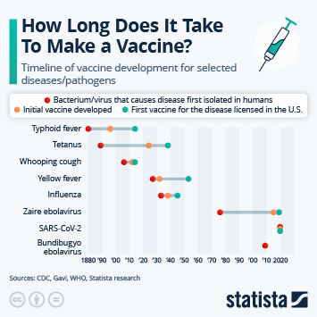 Infographic - How Long Does It Take To Make a Vaccine? Infographic - How Long Does It Take To Make a Vaccine?