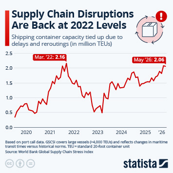 Infographic - Supply Chain Disruptions Are Back at 2022 Levels